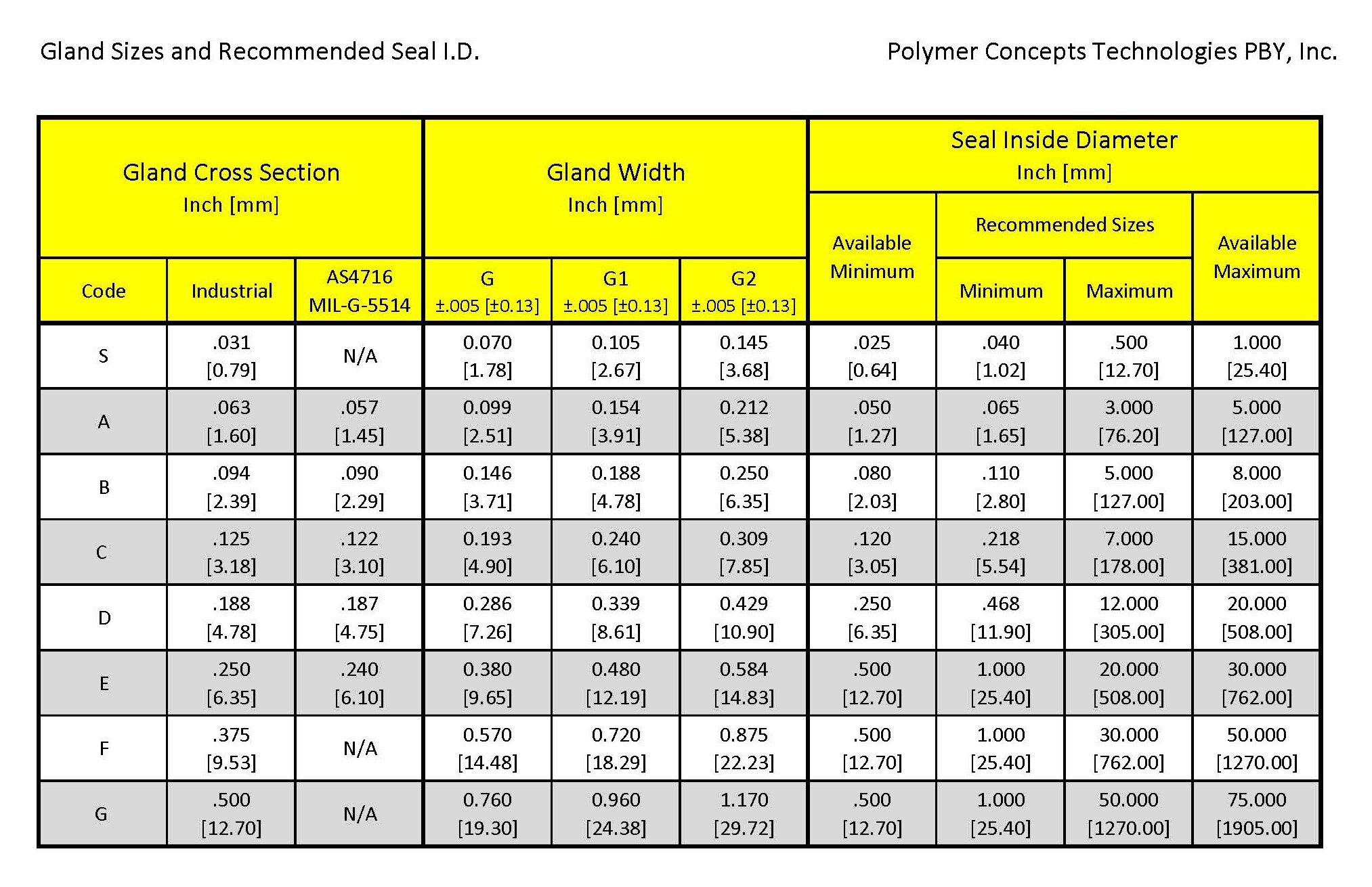 Gland Sizes for Radial Seals: A Technical Overview